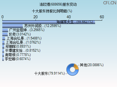688656股东变动图