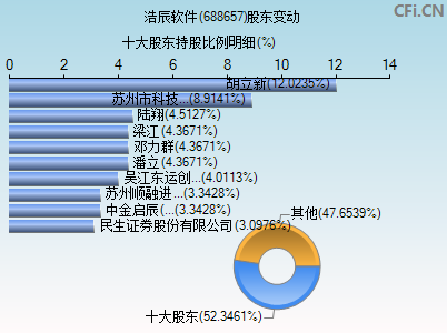 688657股东变动图