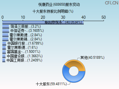688658股东变动图 688658股东变动图
