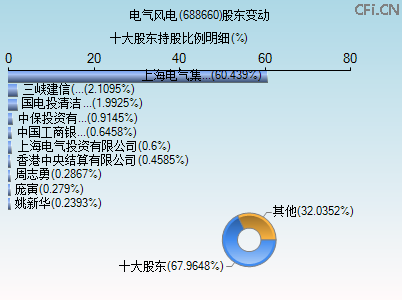 688660股东变动图 688660股东变动图