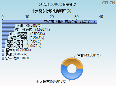 688663股东变动图