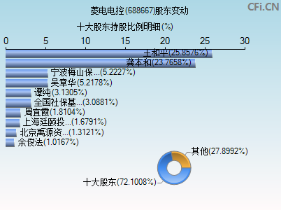 688667股东变动图