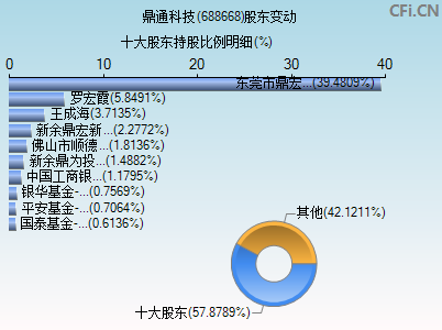 688668股东变动图