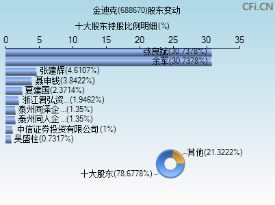 688670股东变动图