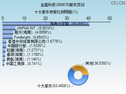 688676股东变动图