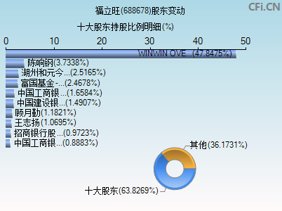 688678股东变动图