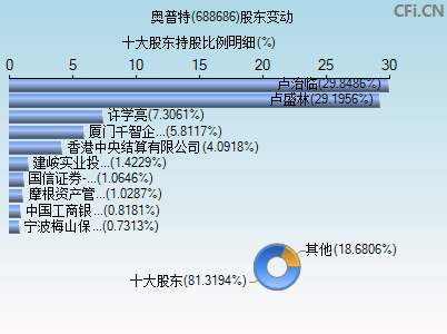 688686股东变动图