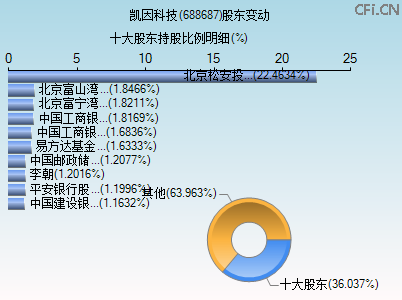 688687股东变动图 688687股东变动图