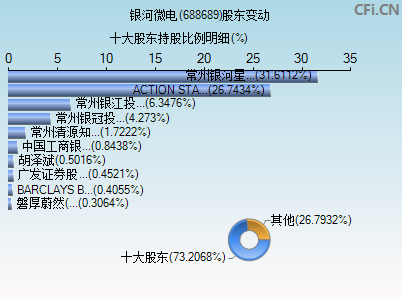 688689股东变动图