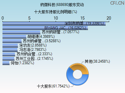 688690股东变动图
