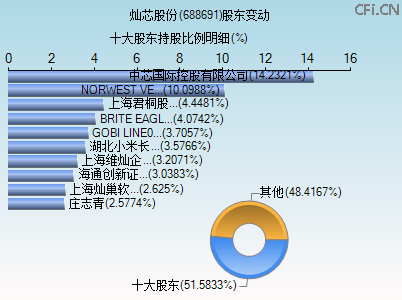 688691股东变动图 688691股东变动图