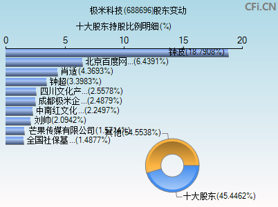 688696股东变动图