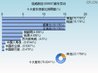 688697股东变动图