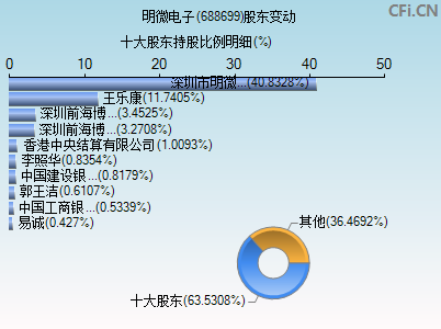 688699股东变动图