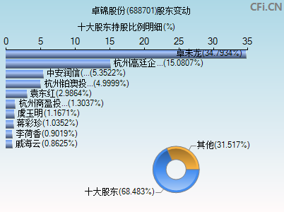 688701股东变动图