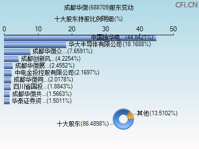 688709股东变动图