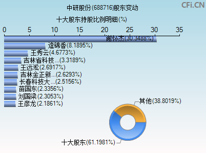 688716股东变动图