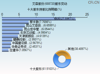 688720股东变动图