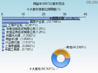 688722股东变动图