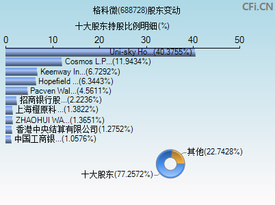 688728股东变动图