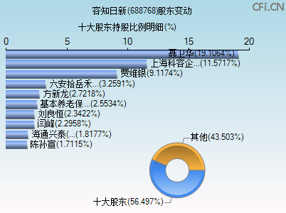 688768股东变动图 688768股东变动图