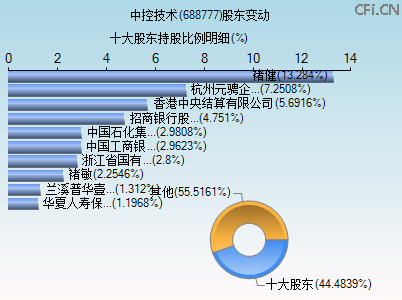 688777股东变动图 688777股东变动图