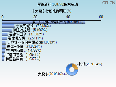 688778股东变动图 688778股东变动图