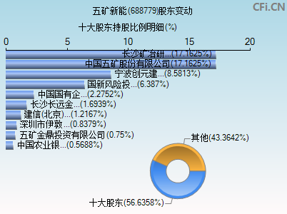 688779股东变动图 688779股东变动图