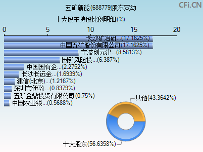 688779股东变动图