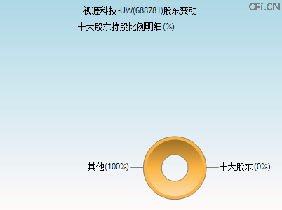 688781股东变动图