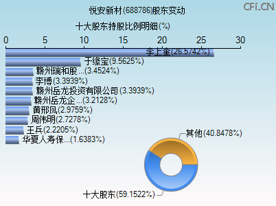 688786股东变动图 688786股东变动图