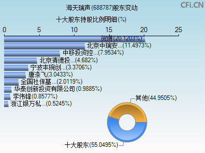 688787股东变动图