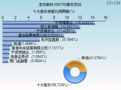 688789股东变动图