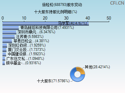 688793股东变动图