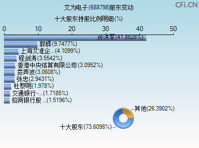 688798股东变动图 688798股东变动图