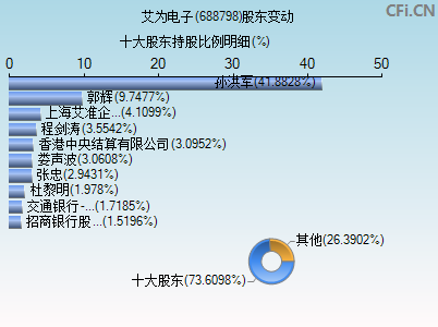 688798股东变动图