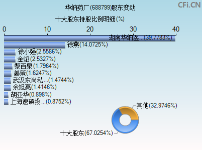 688799股东变动图