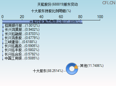 688819股东变动图