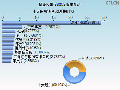 830879股东变动图