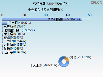 830946股东变动图