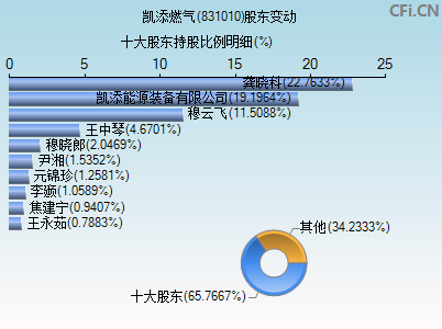 831010股东变动图