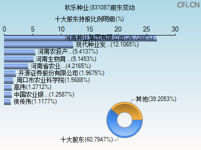 831087股东变动图