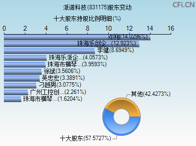 831175股东变动图