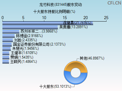 831445股东变动图