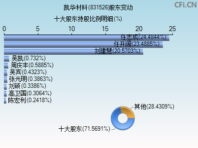 831526股东变动图