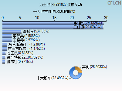 831627股东变动图