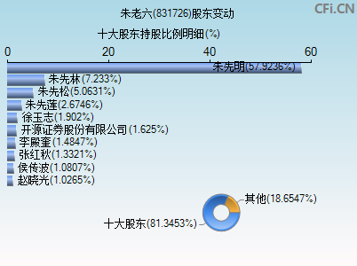 831726股东变动图