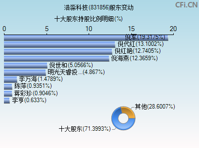 831856股东变动图