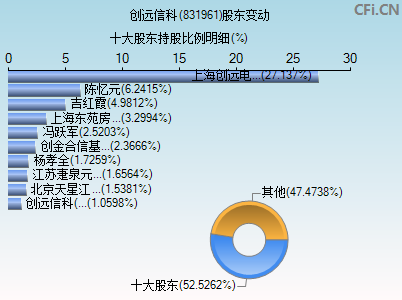 831961股东变动图