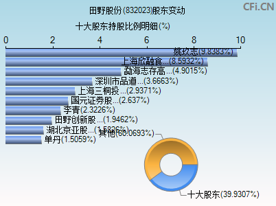 832023股东变动图